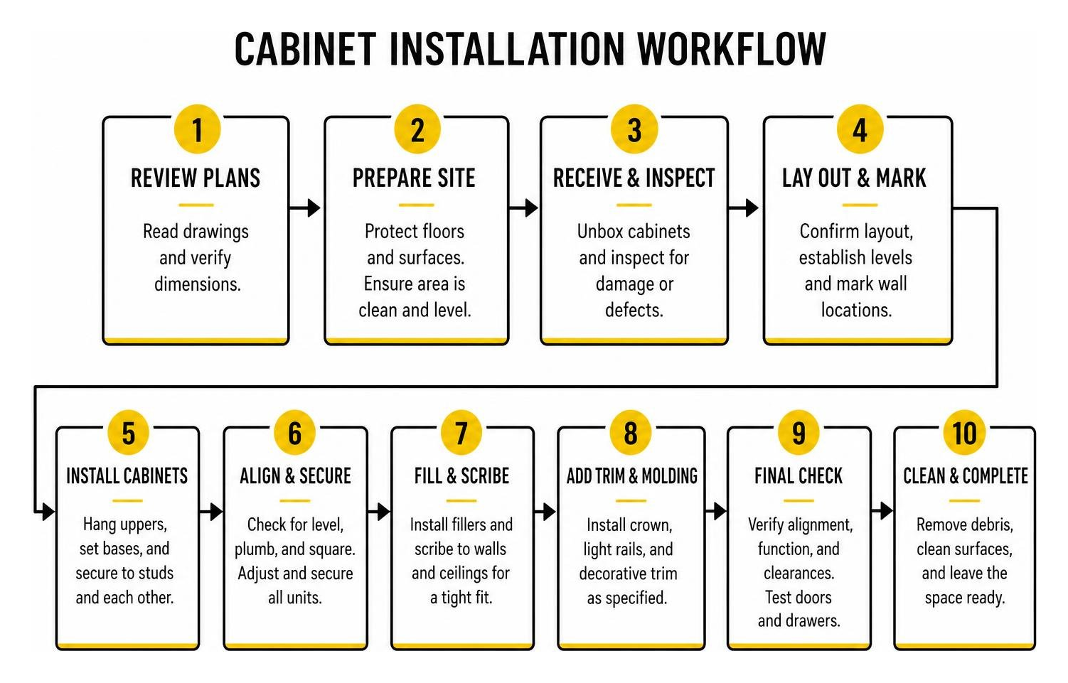 Cabinet installation step-by-step workflow Cabinet installation step-by-step workflow