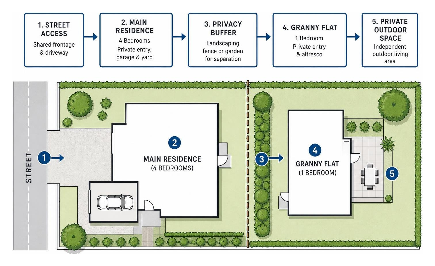 Site flow diagram showing spatial separation between main house and rear granny flat
