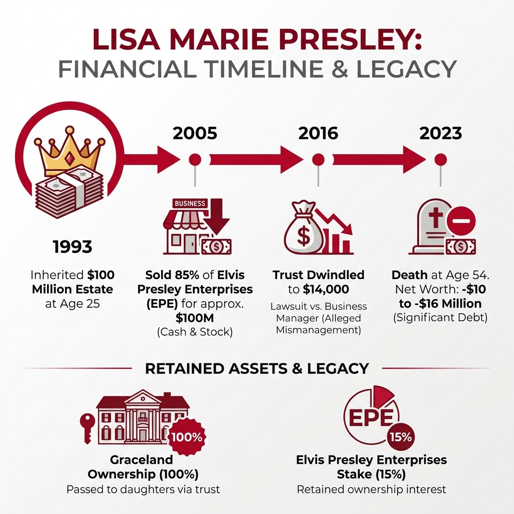 Infographic showing Lisa Marie Presley's financial timeline from 1993 when she inherited $100 million at age 25, through the 2005 sale of 85% of Elvis Presley Enterprises, the 2016 lawsuit when her trust dwindled to $14,000, and her death in 2023 with -$10 to -$16 million net worth, alongside her retained ownership of Graceland and 15% of EPE - lisa marie presley net worth infographic Infographic showing Lisa Marie Presley's financial timeline from 1993 when she inherited $100 million at age 25, through the 2005 sale of 85% of Elvis Presley Enterprises, the 2016 lawsuit when her trust dwindled to $14,000, and her death in 2023 with -$10 to -$16 million net worth, alongside her retained ownership of Graceland and 15% of EPE - lisa marie presley net worth infographic
