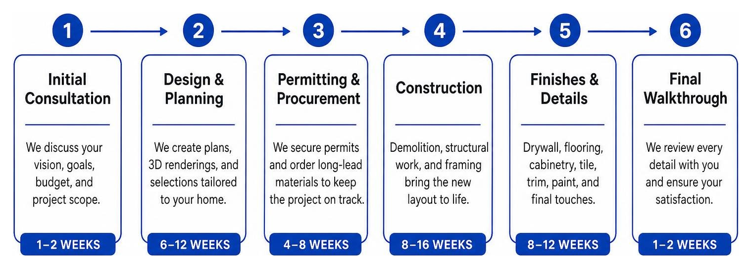 Timeline of a custom home remodel from initial consultation to final walkthrough Timeline of a custom home remodel from initial consultation to final walkthrough