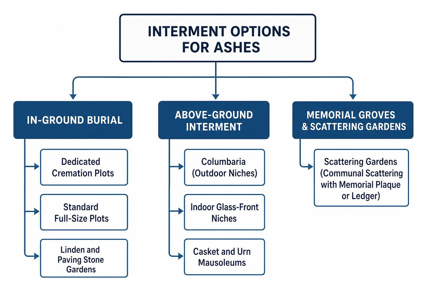 Interment options decision tree