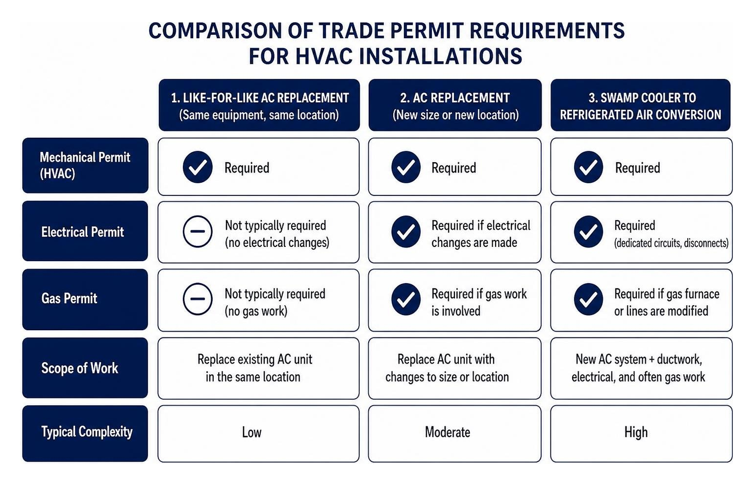Comparison of trade permit requirements for HVAC installations Comparison of trade permit requirements for HVAC installations