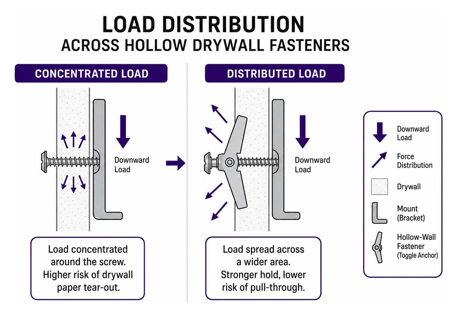 Load distribution across hollow drywall fasteners Load distribution across hollow drywall fasteners