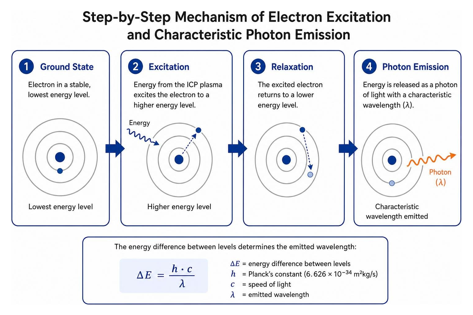 Step-by-step mechanism of electron excitation and characteristic photon emission Step-by-step mechanism of electron excitation and characteristic photon emission