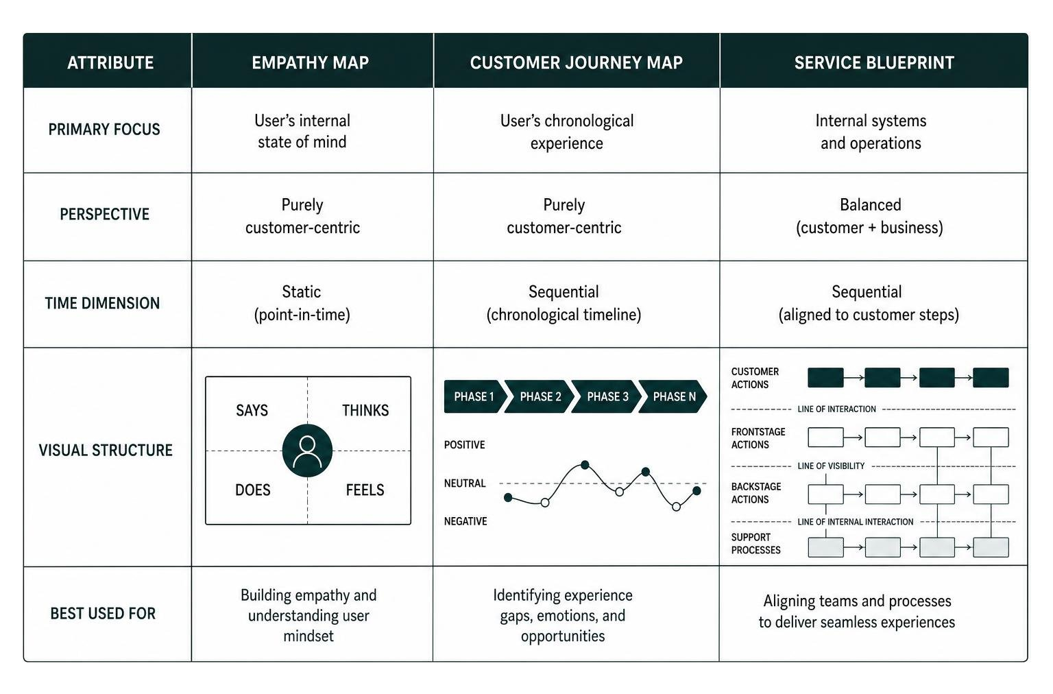 Comparison of empathy maps, customer journey maps, and service blueprints