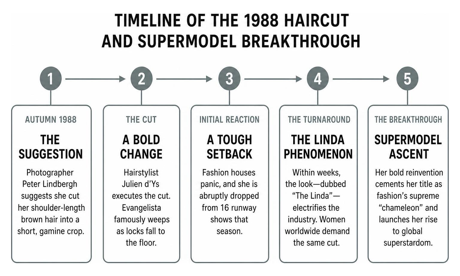 Timeline of the 1988 haircut and supermodel breakthrough Timeline of the 1988 haircut and supermodel breakthrough