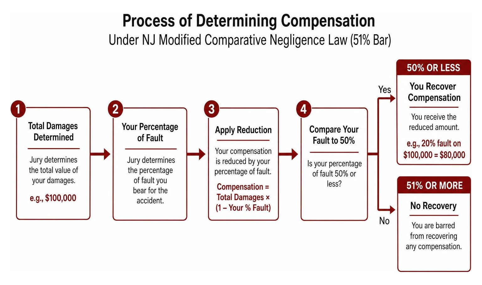 Process of determining compensation under NJ modified comparative negligence law