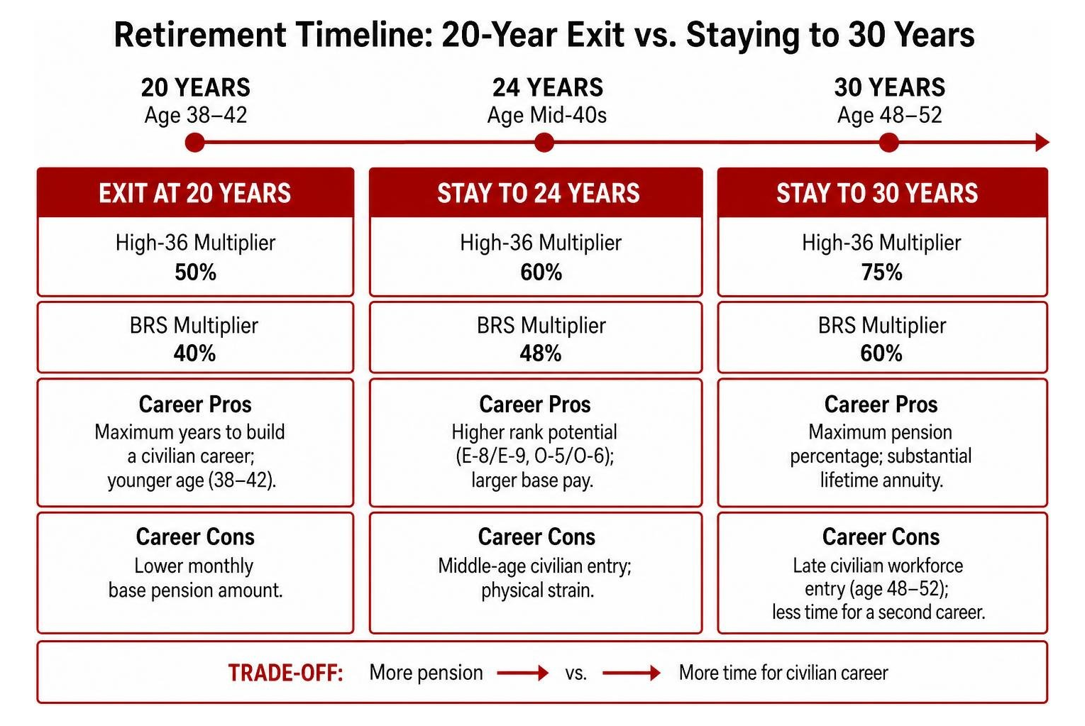 Retirement timeline comparing 20-year exit versus staying to 30 years Retirement timeline comparing 20-year exit versus staying to 30 years