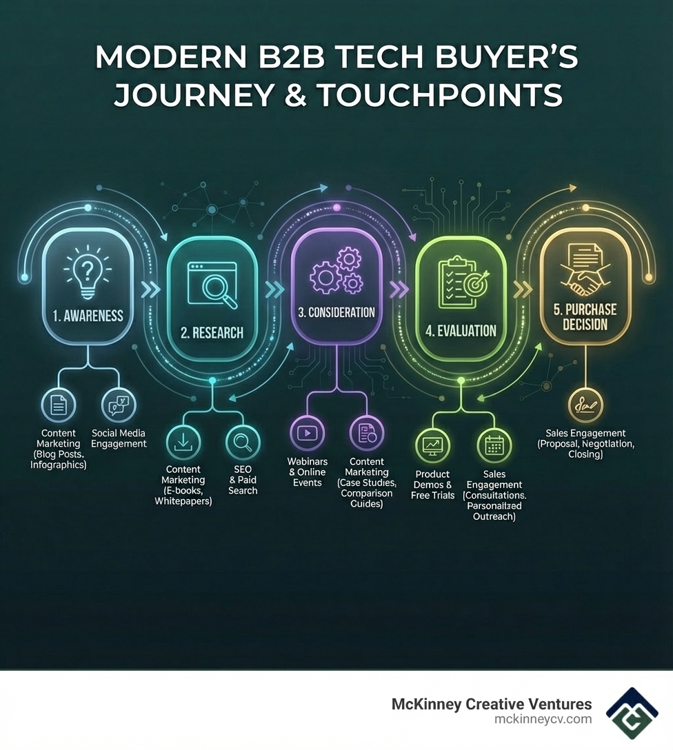 Infographic showing the modern B2B tech buyer's journey from awareness through research, consideration, evaluation, and purchase decision, with key touchpoints like content marketing, webinars, product demos, and sales engagement at each stage - b2b lead generation for technology companies infographic Infographic showing the modern B2B tech buyer's journey from awareness through research, consideration, evaluation, and purchase decision, with key touchpoints like content marketing, webinars, product demos, and sales engagement at each stage - b2b lead generation for technology companies infographic