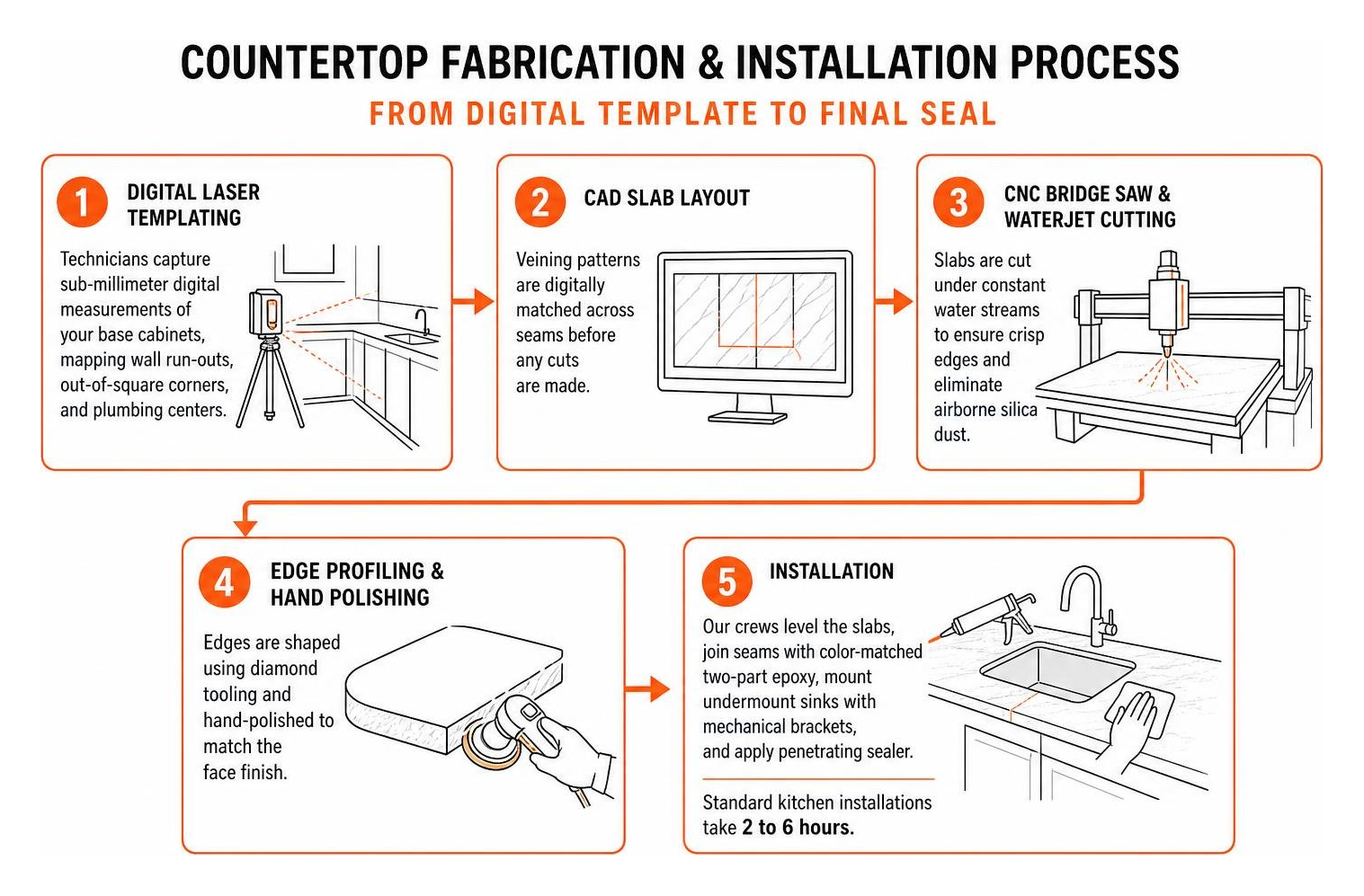 Countertop fabrication and installation process from digital template to final seal Countertop fabrication and installation process from digital template to final seal