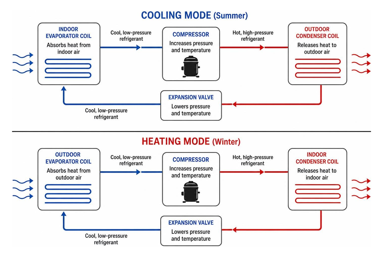 heat pump refrigerant cycle heating and cooling process