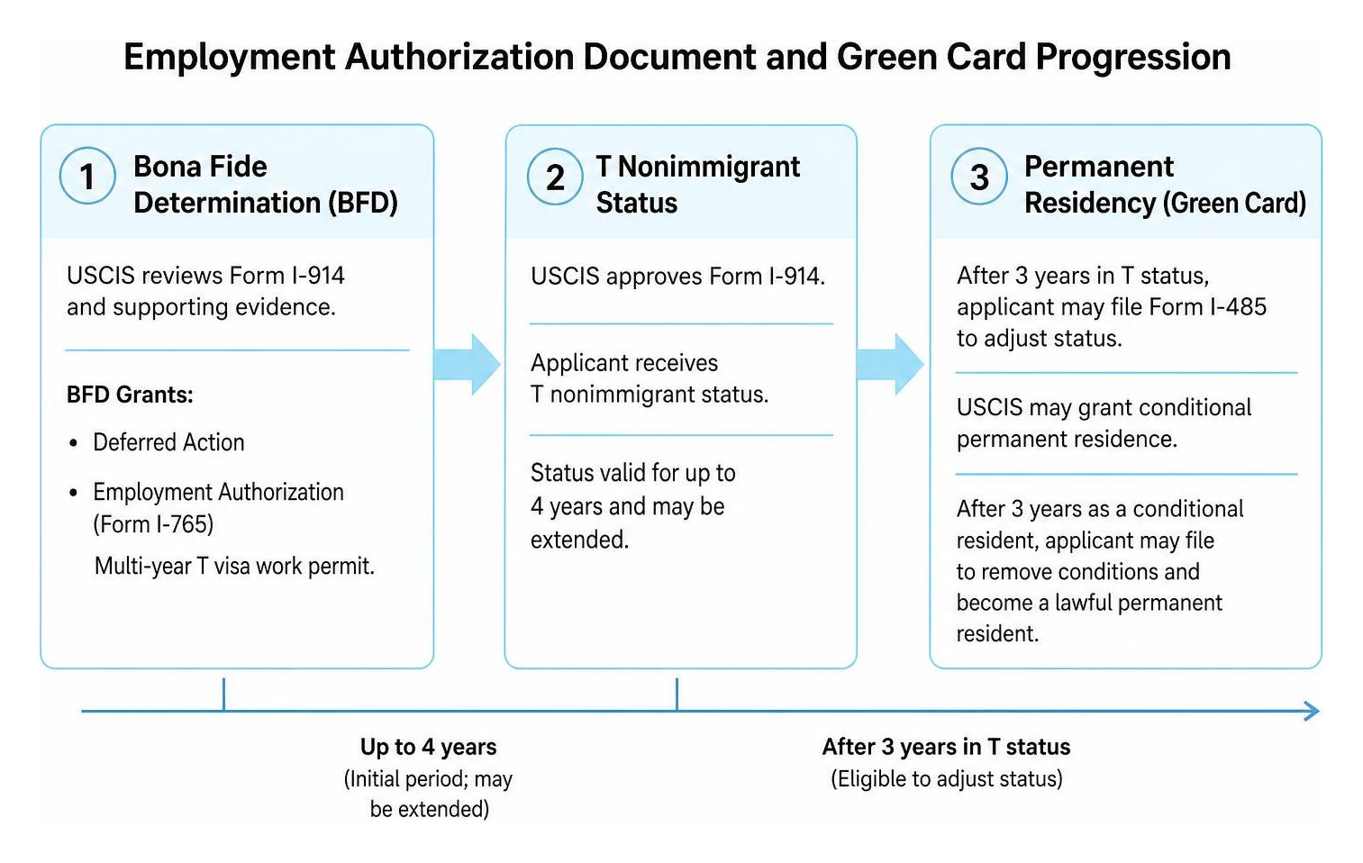 Employment authorization document and green card progression timeline Employment authorization document and green card progression timeline