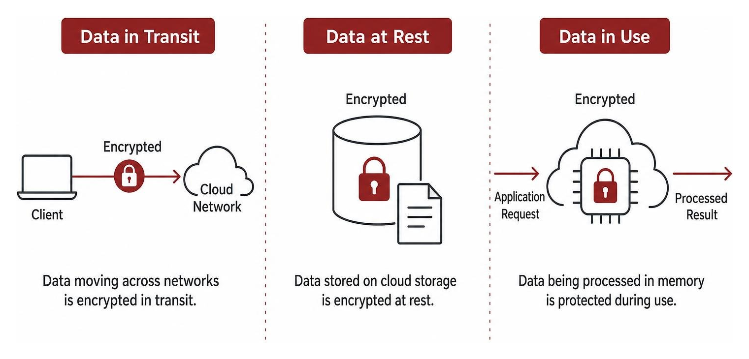 Diagram showing the three states of data in the cloud: in transit, at rest, and in use Diagram showing the three states of data in the cloud: in transit, at rest, and in use