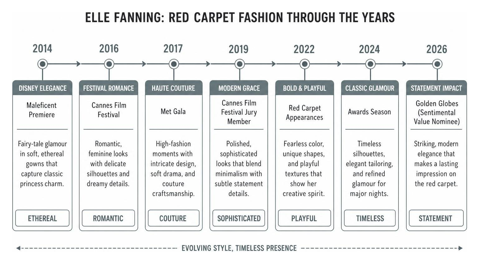 Elle Fanning red carpet fashion choices through the years