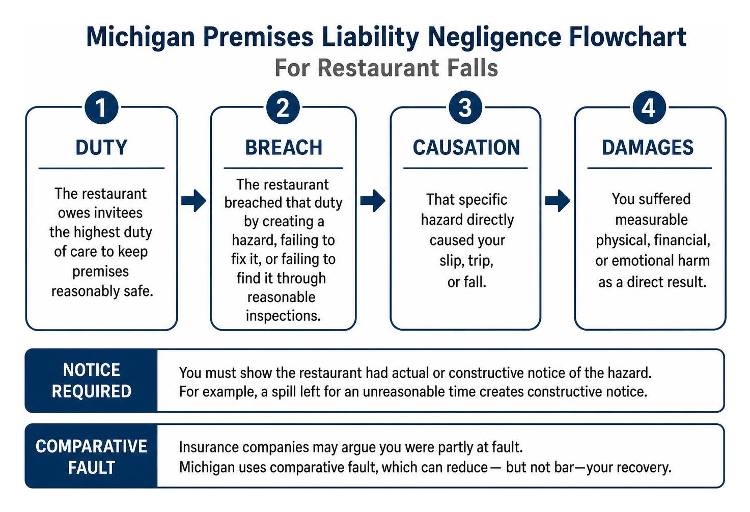 Michigan premises liability negligence flowchart Michigan premises liability negligence flowchart