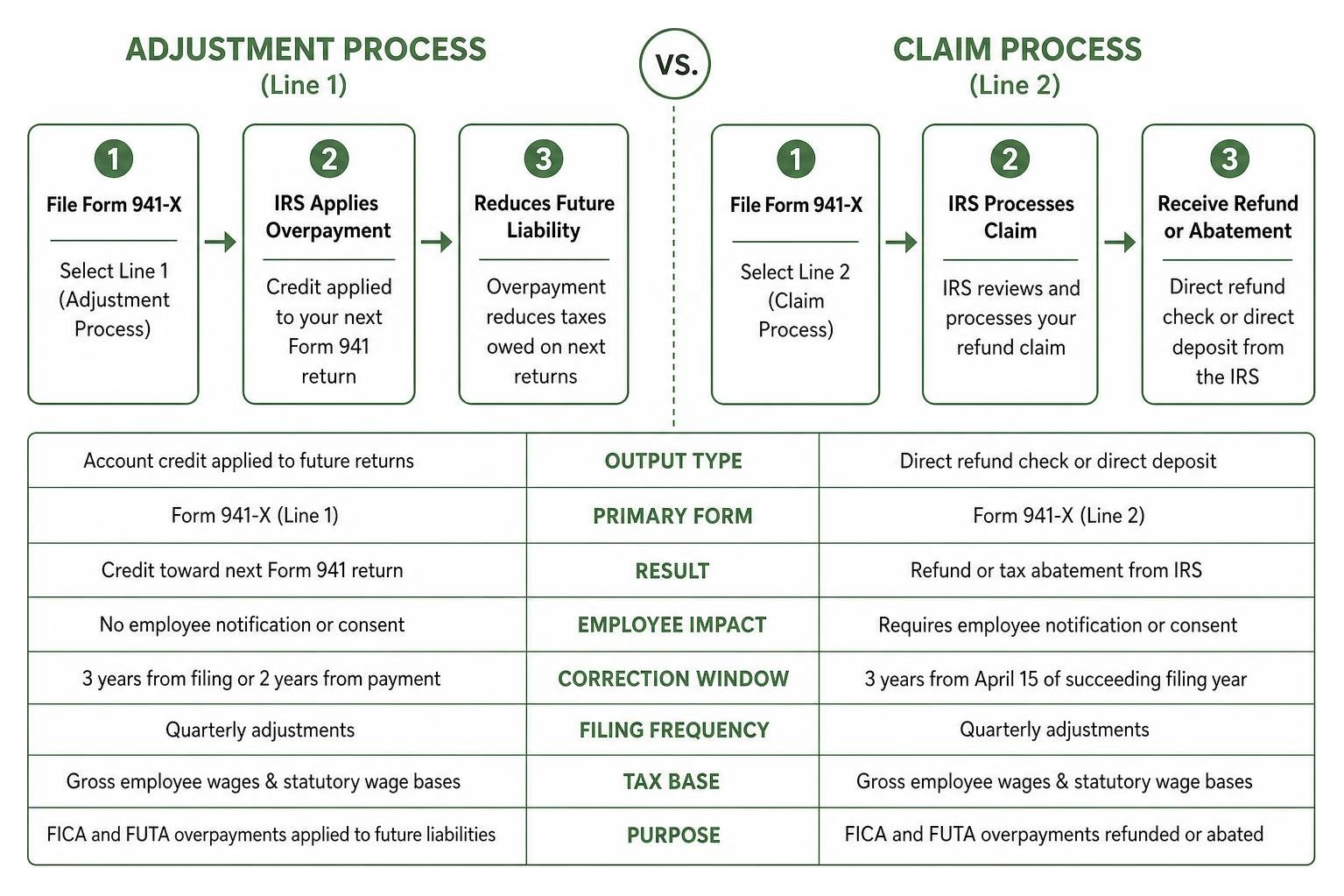 Comparison diagram of adjustment process versus claim process Comparison diagram of adjustment process versus claim process