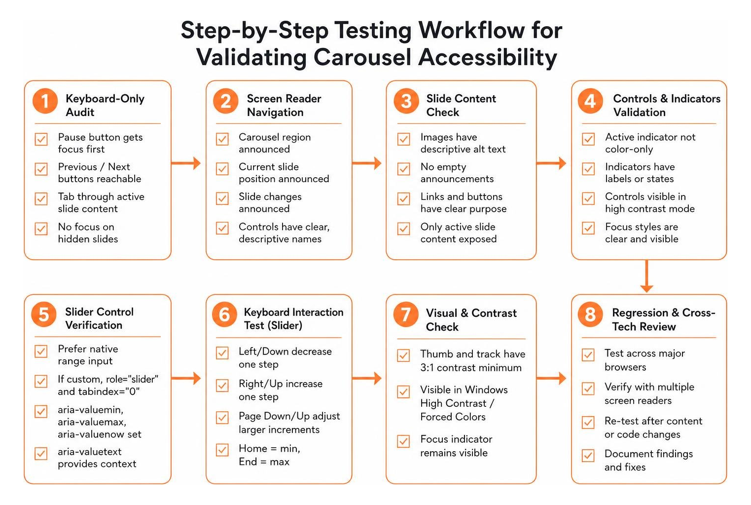 Step-by-step testing workflow for validating carousel accessibility with keyboards and screen readers Step-by-step testing workflow for validating carousel accessibility with keyboards and screen readers