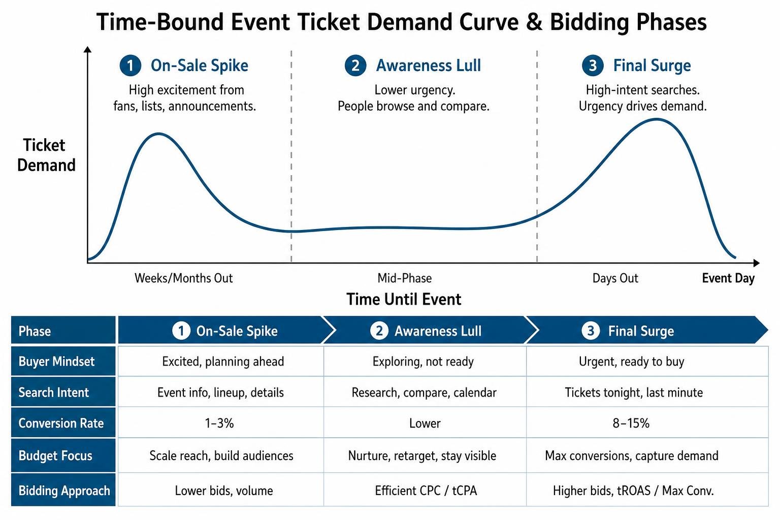 Time-bound event ticket demand curve and bidding phases