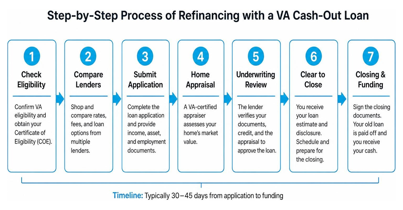 Step-by-step process of refinancing with a VA cash-out loan