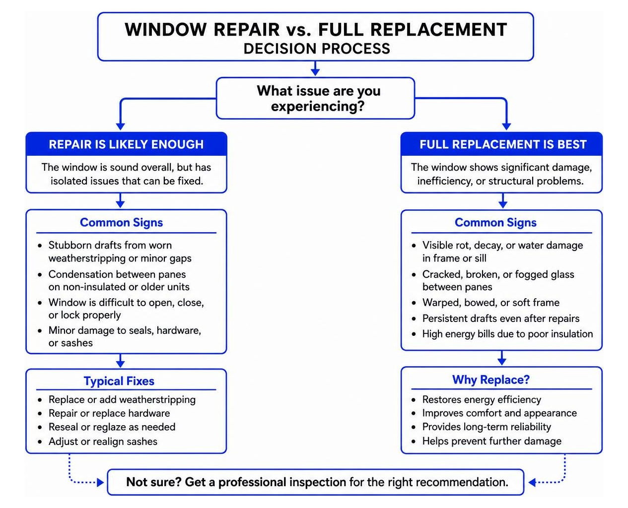 diagram of window repair vs full replacement decision process diagram of window repair vs full replacement decision process