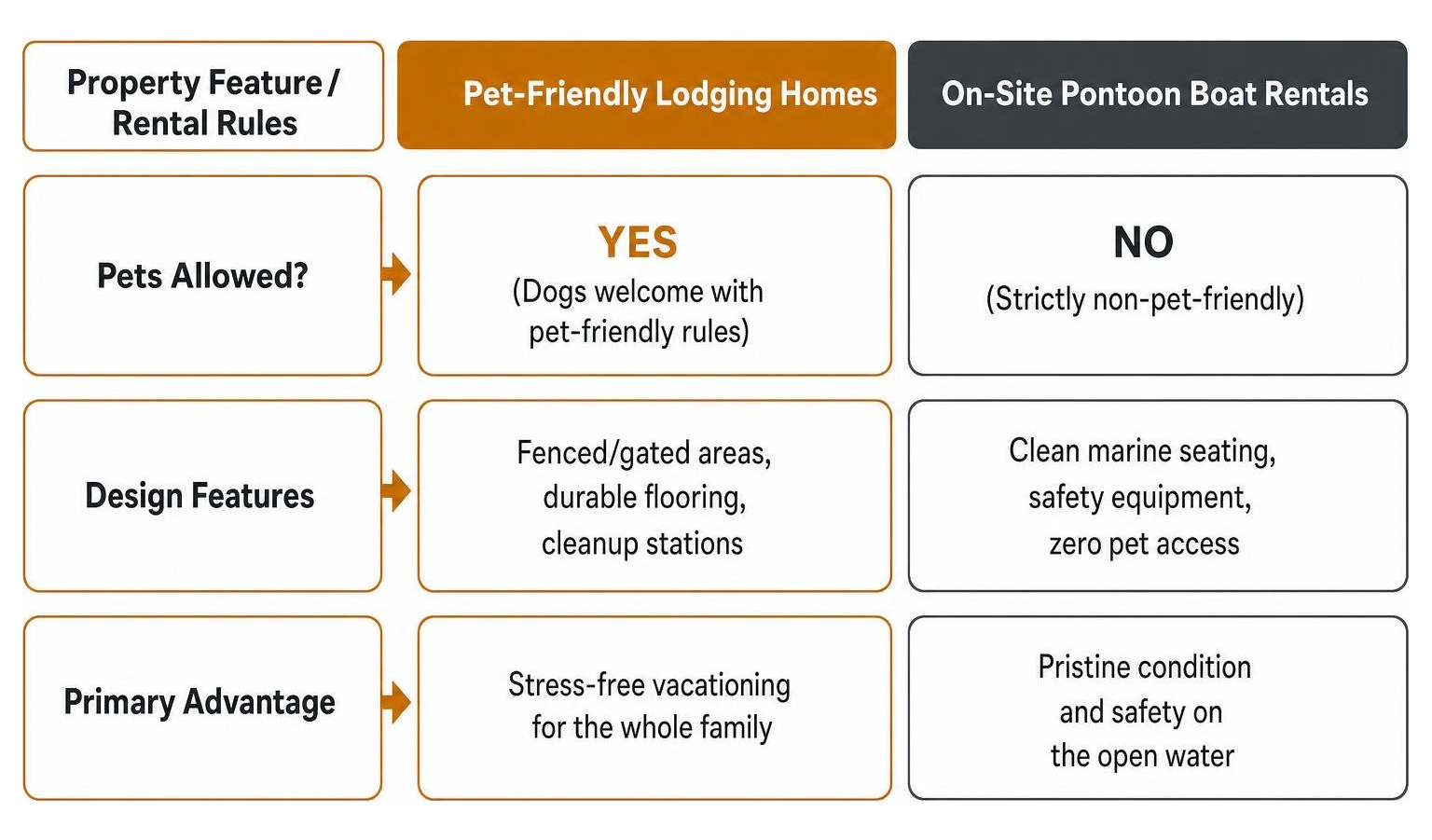 Comparison of pet-friendly lodging versus non-pet-friendly pontoon rentals