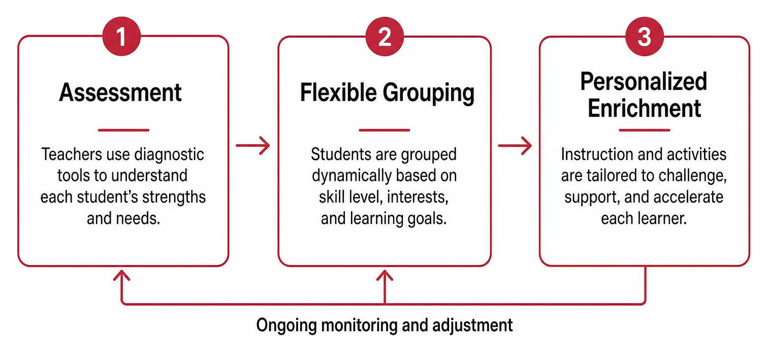 Differentiated learning workflow showing assessment flexible grouping and personalized enrichment