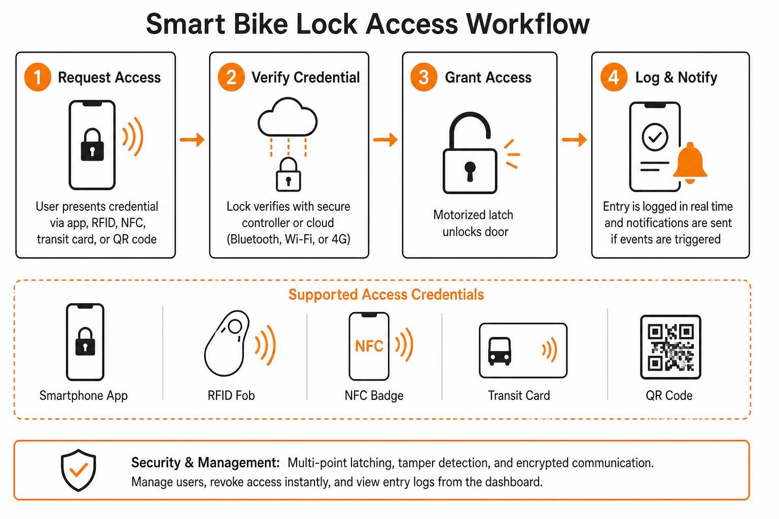 smart bike lock access workflow diagram smart bike lock access workflow diagram