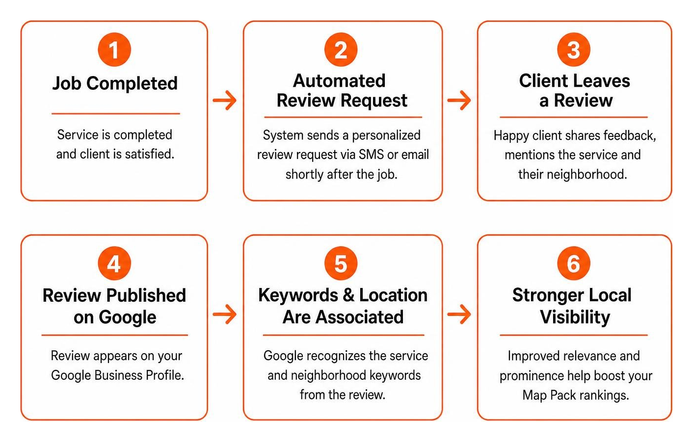 Diagram of automated post job customer review generation process Diagram of automated post job customer review generation process