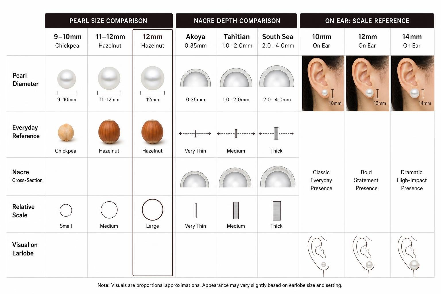 Visual comparison matrix of pearl sizing, nacre depth, and physical scale relative to earlobe proportions