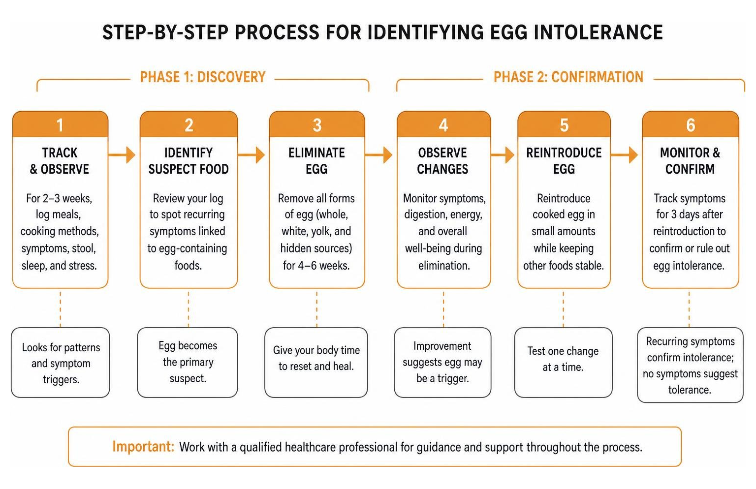Step-by-step process for identifying egg intolerance Step-by-step process for identifying egg intolerance