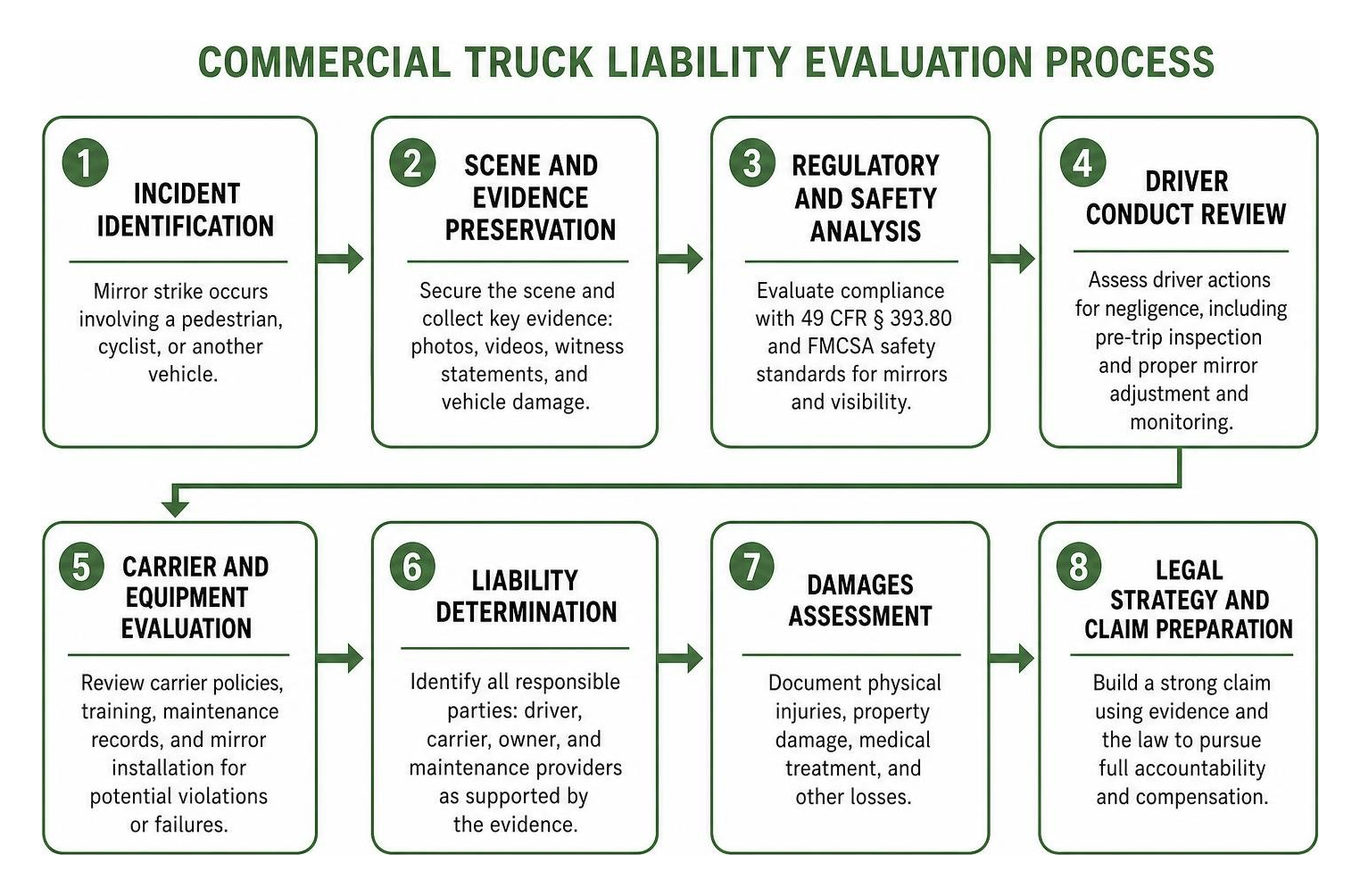 Commercial truck liability evaluation process