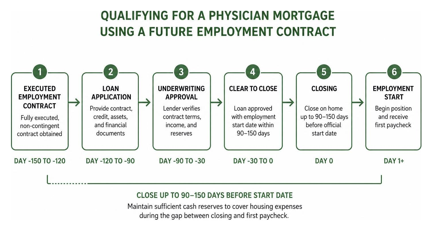 Diagram showing timeline of qualifying for a physician mortgage using a future employment contract