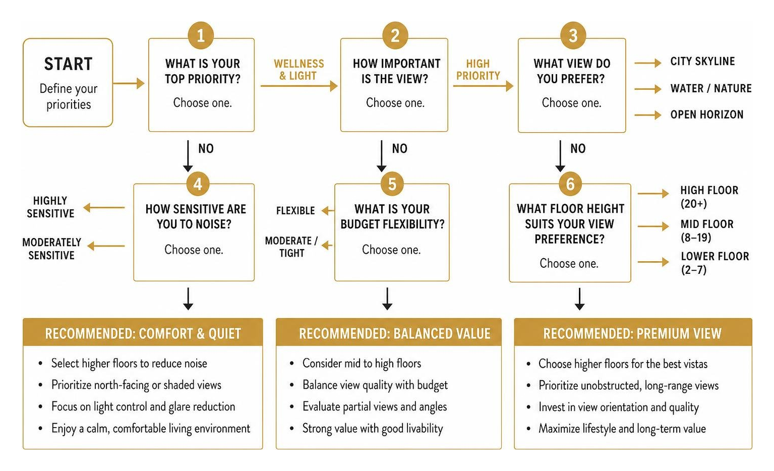 Decision flow chart for evaluating floor height and view preferences
