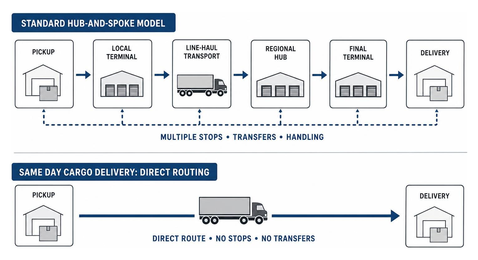 Bypassing the hub-and-spoke model for direct routing diagram Bypassing the hub-and-spoke model for direct routing diagram