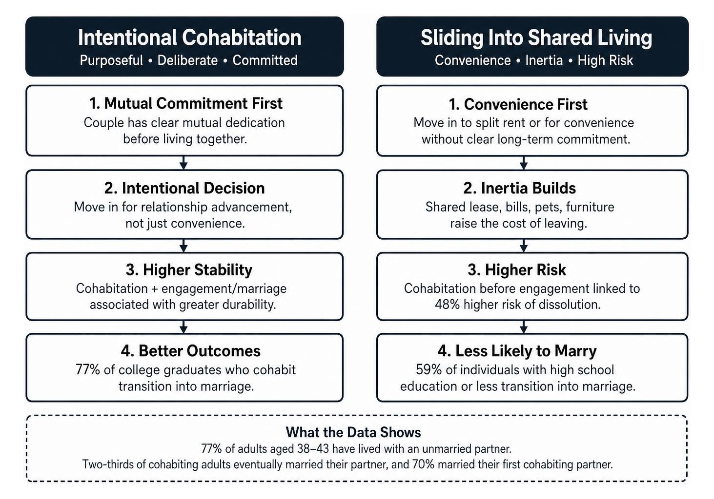 Comparing intentional cohabitation vs sliding into shared living Comparing intentional cohabitation vs sliding into shared living