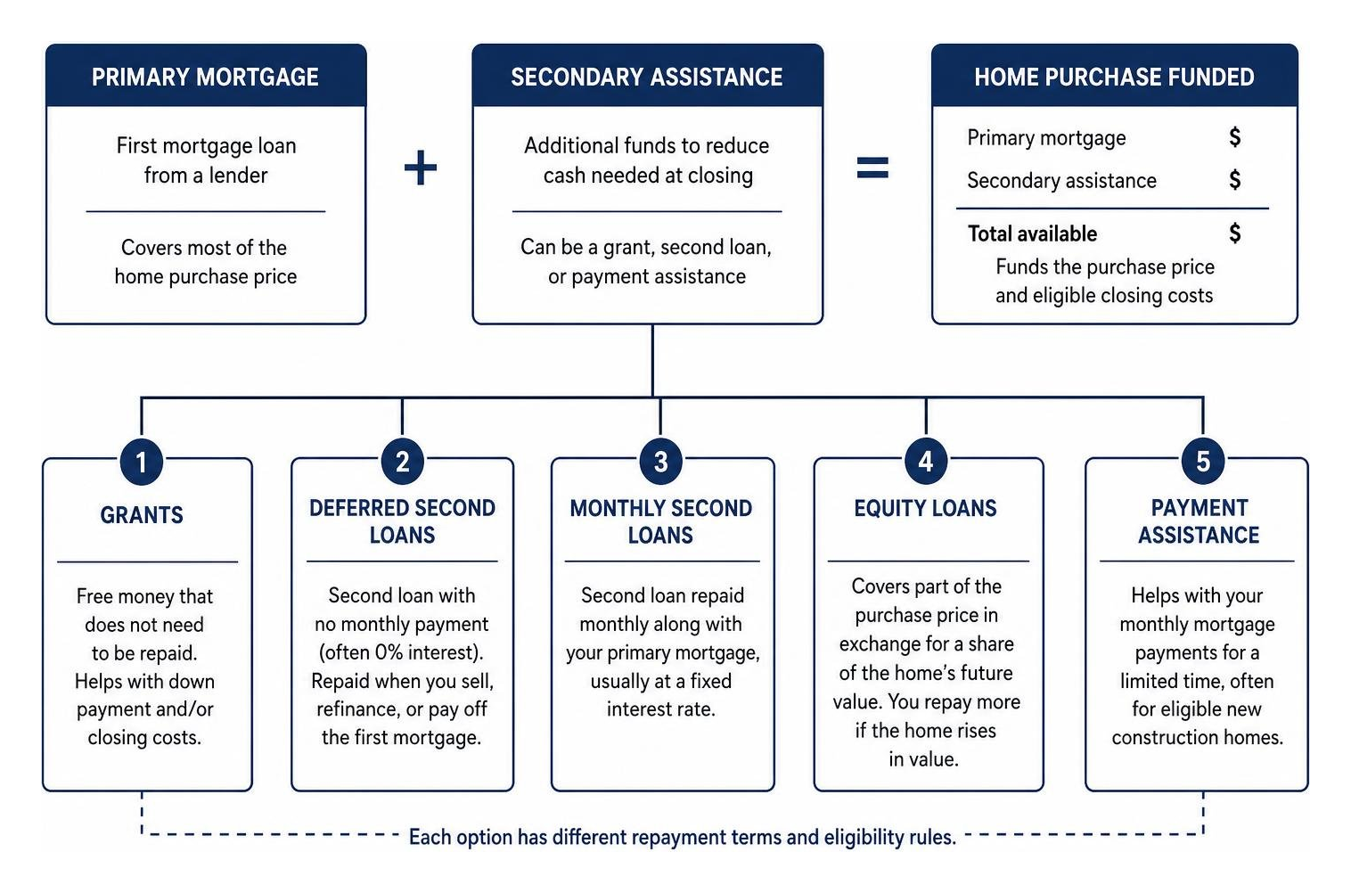 Diagram showing how primary mortgage pairs with secondary assistance to fund a home purchase Diagram showing how primary mortgage pairs with secondary assistance to fund a home purchase