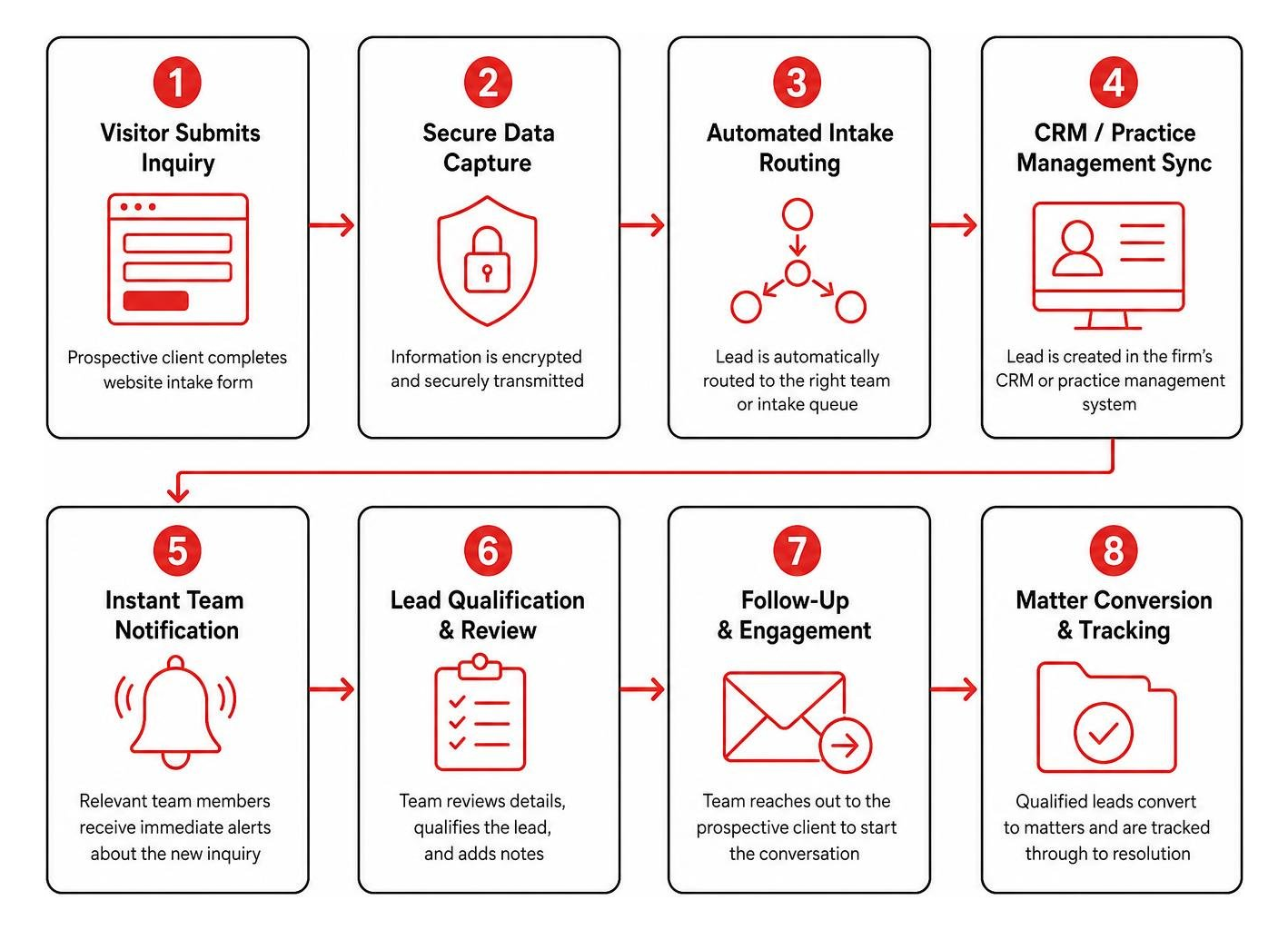 End-to-end legal lead capture and CRM integration process