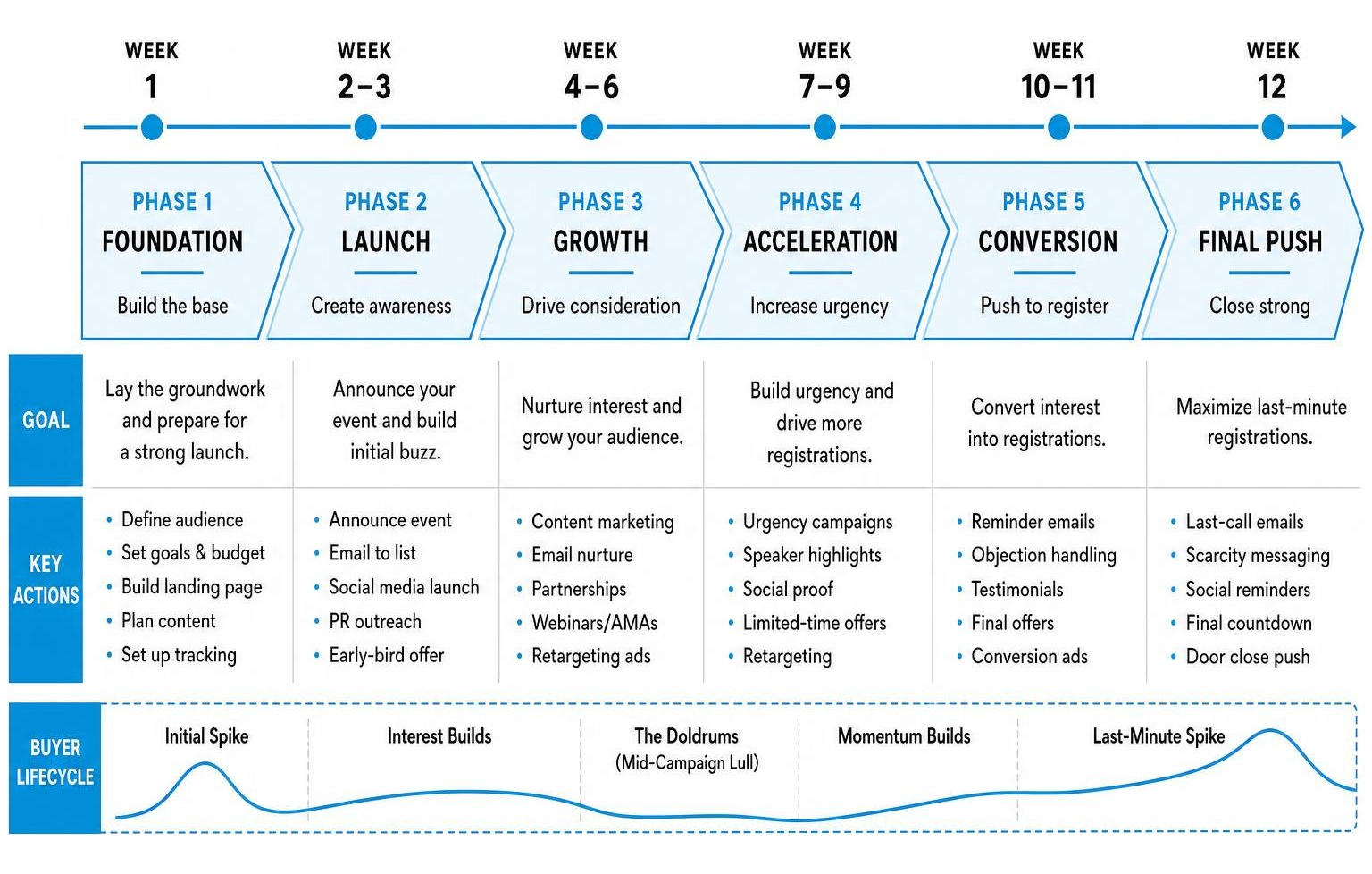 Timeline diagram of the 12-week event marketing phases