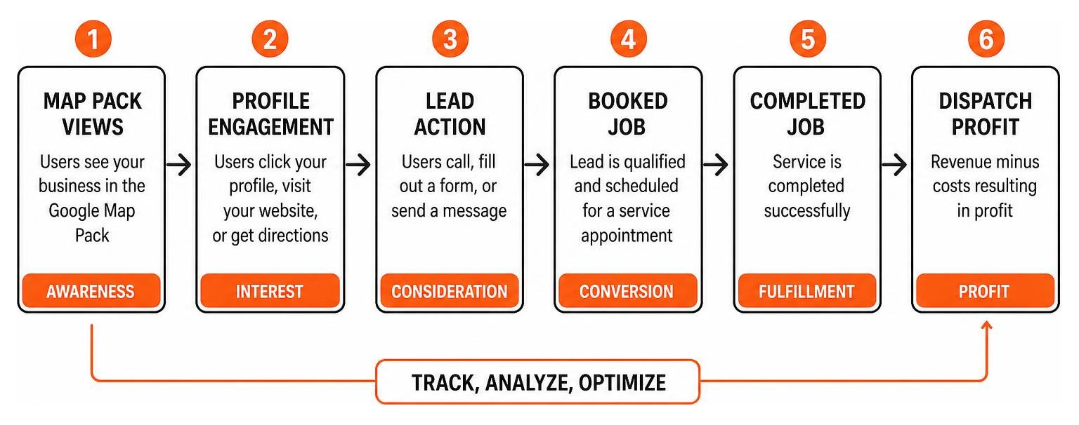 Diagram of the conversion funnel from Map Pack views to booked dispatch profit Diagram of the conversion funnel from Map Pack views to booked dispatch profit