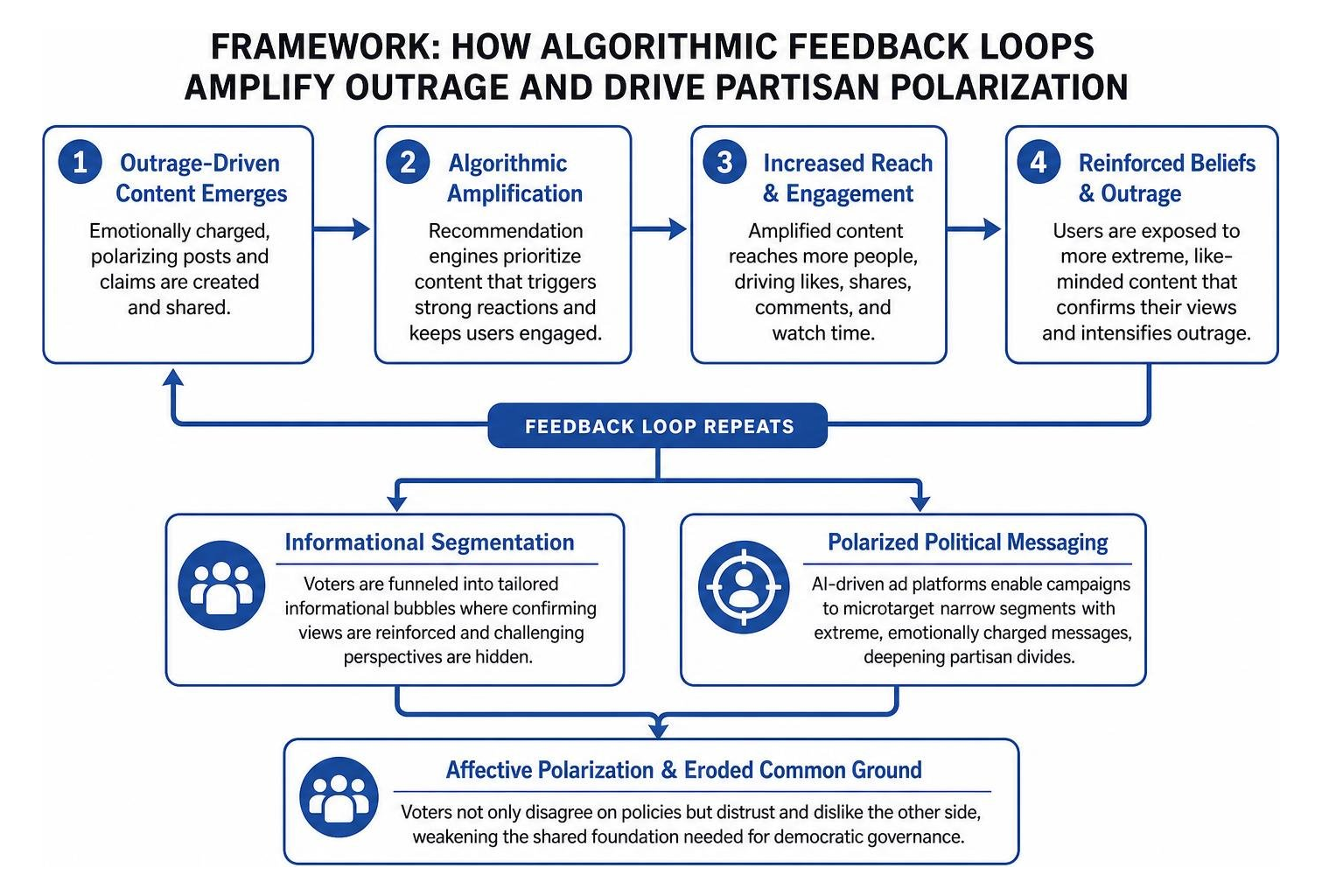 Framework of how algorithmic feedback loops amplify outrage and drive partisan polarization Framework of how algorithmic feedback loops amplify outrage and drive partisan polarization