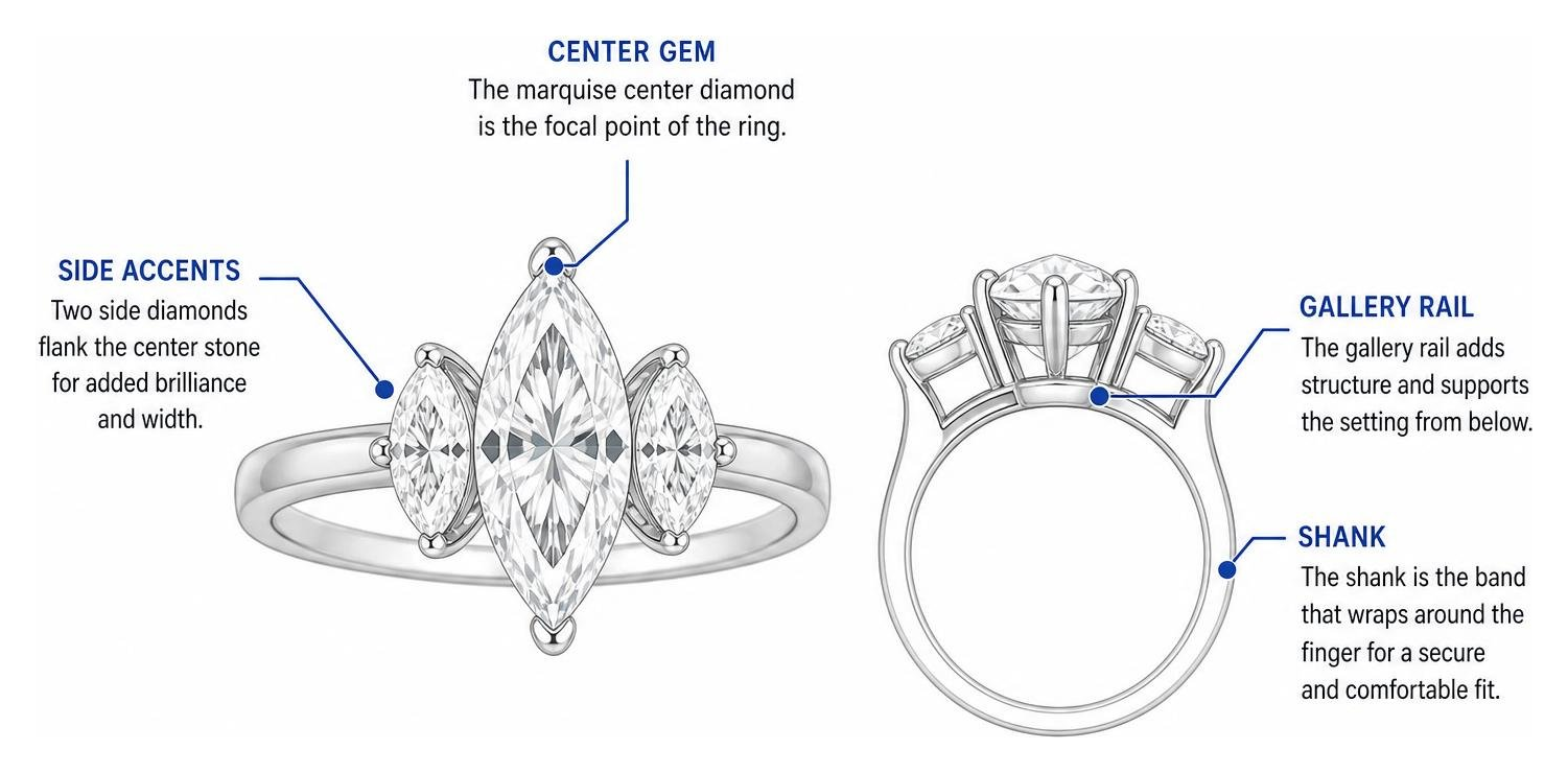 Diagram showing three-stone ring anatomy: center gem, side accents, gallery rail, and shank Diagram showing three-stone ring anatomy: center gem, side accents, gallery rail, and shank
