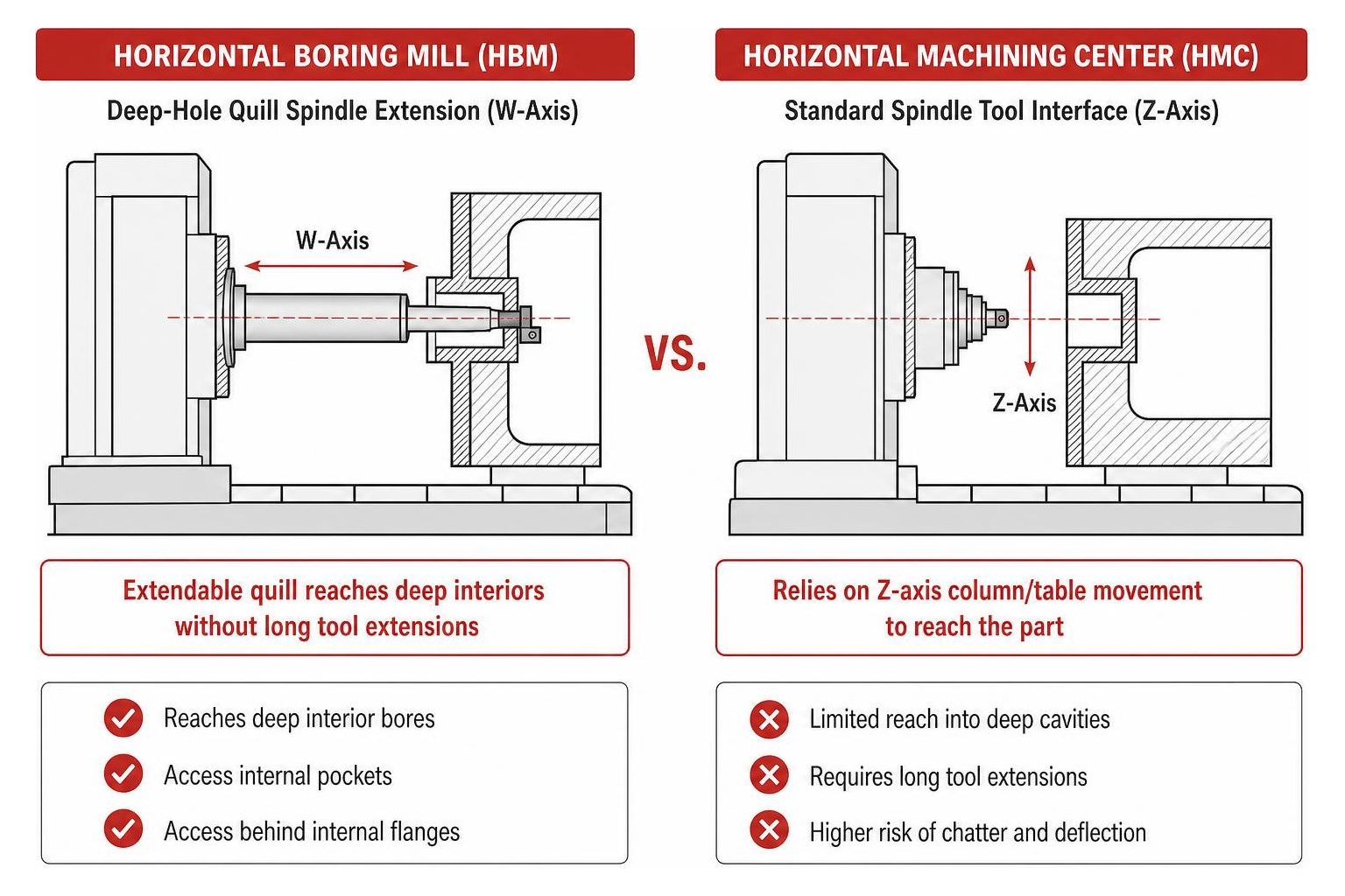 comparing deep-hole quill spindle extension on a horizontal boring mill to standard HMC spindle tool interface