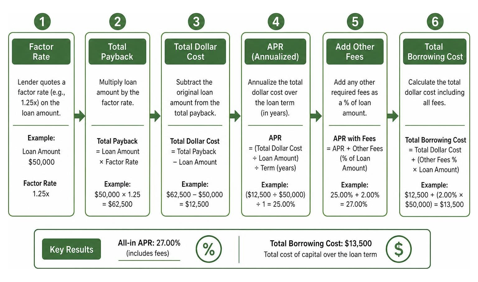 process of converting factor rate to APR and total borrowing cost