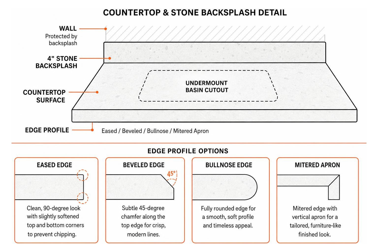 countertop edge profile and stone backsplash detail