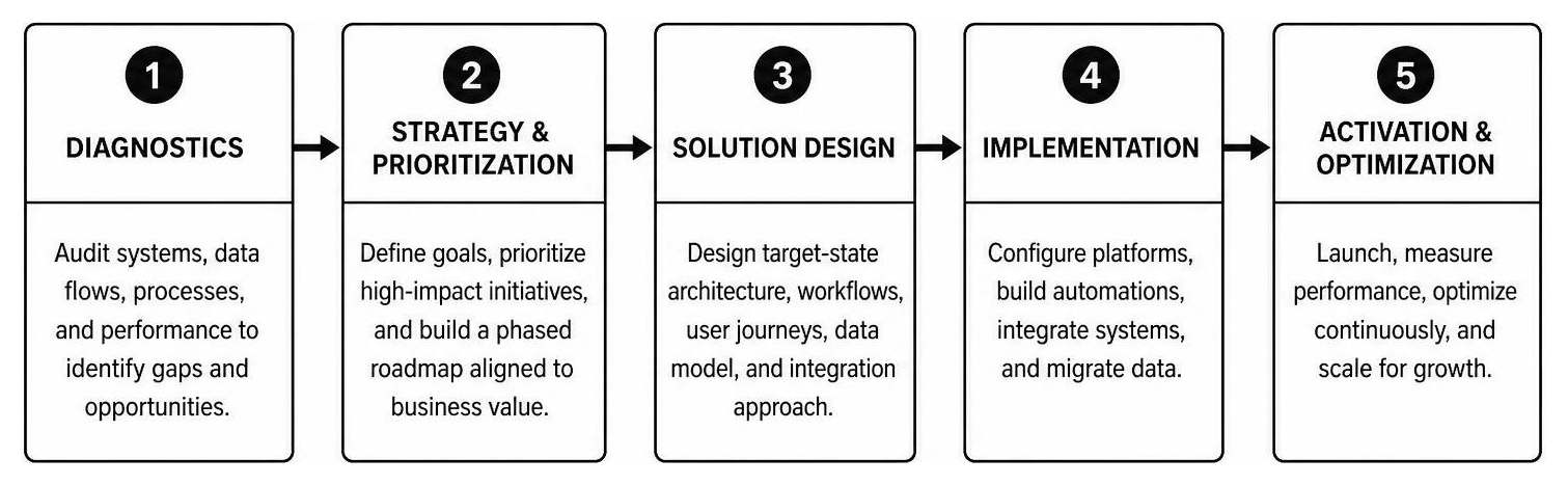 consulting methodology framework