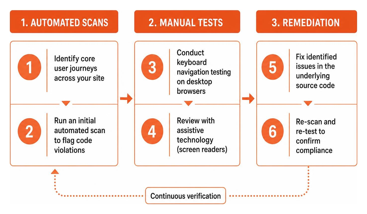 Step-by-step verification process showing automated scans, manual tests, and remediation Step-by-step verification process showing automated scans, manual tests, and remediation