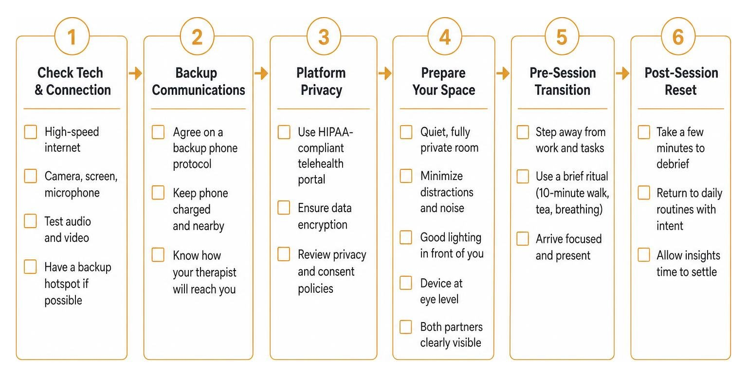 Step-by-step checklist process for setting up an online couples counseling space