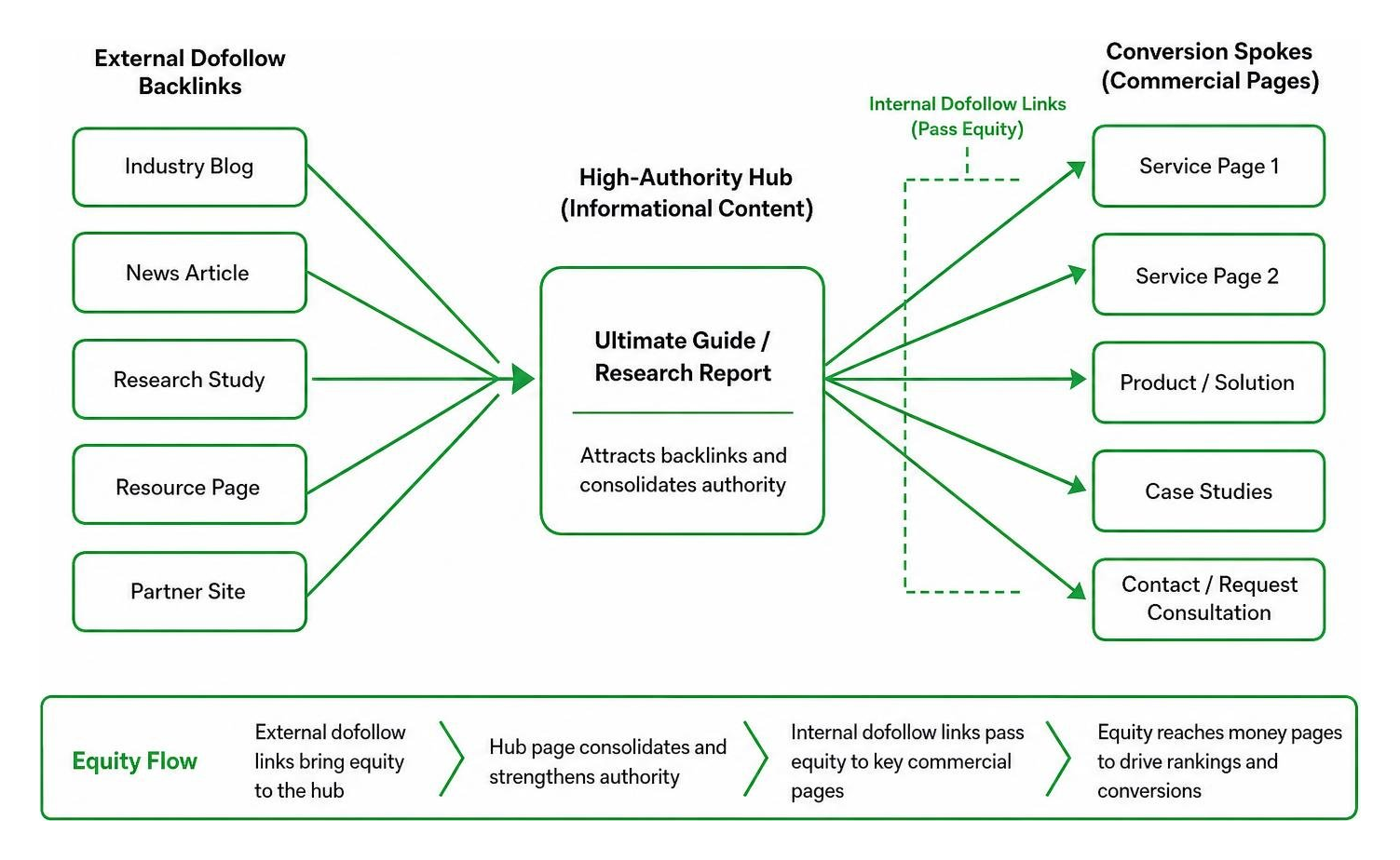 Hub-and-spoke internal link equity routing framework