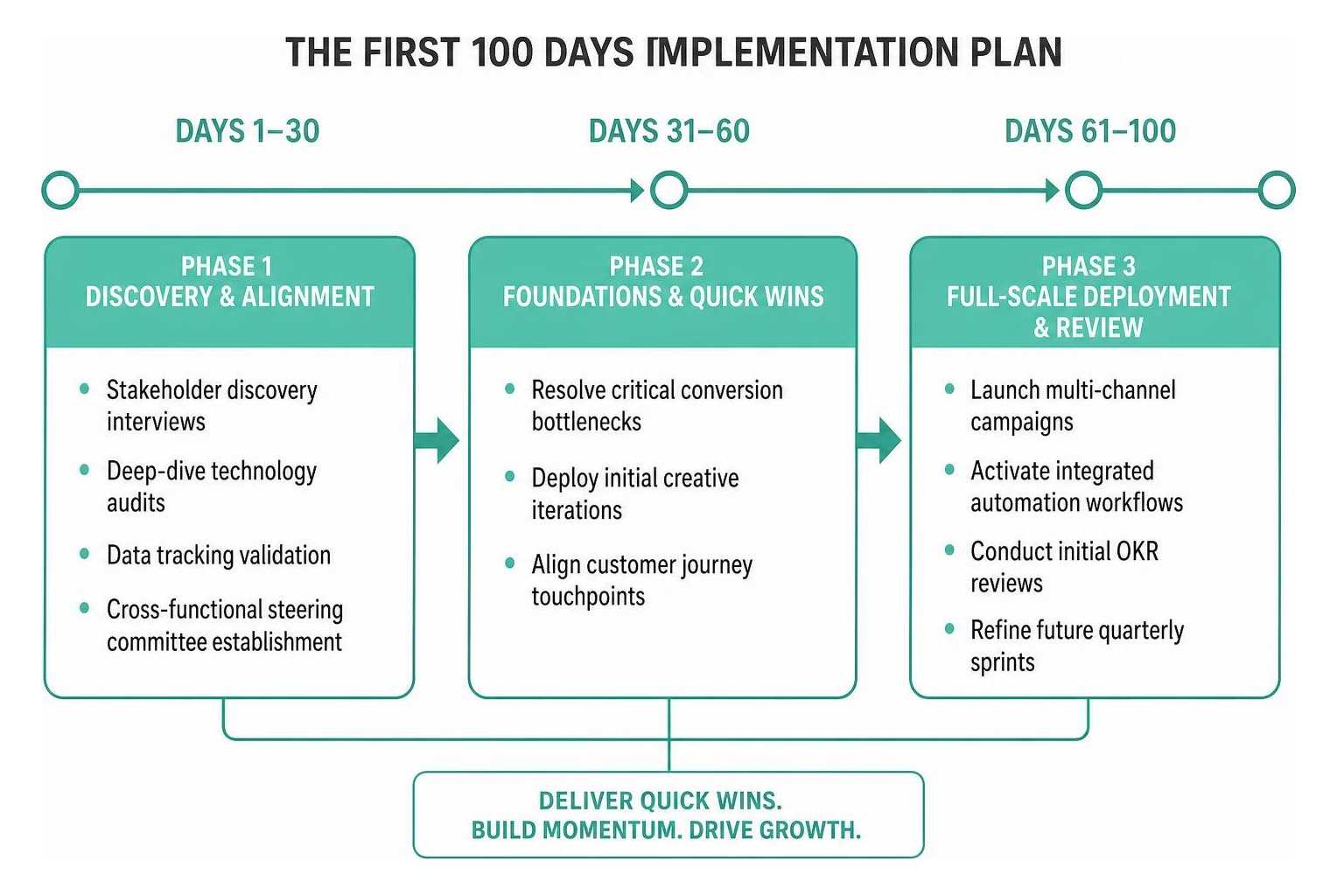 Phased First 100 Days timeline showing audit, foundation, and scaling phases