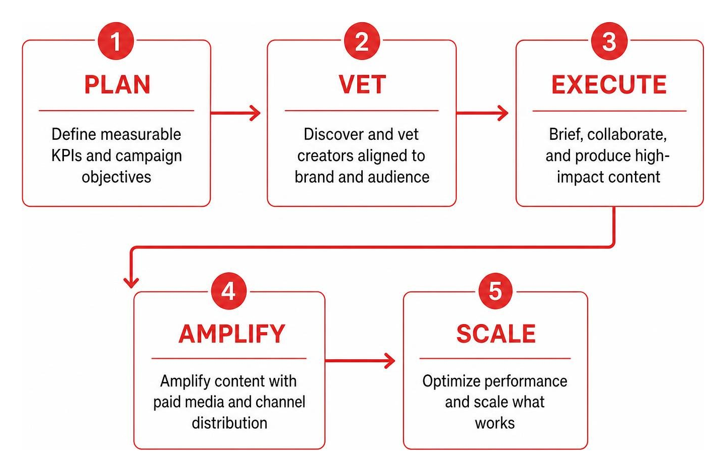 Step-by-step workflow for planning vetting executing and scaling influencer marketing Step-by-step workflow for planning vetting executing and scaling influencer marketing